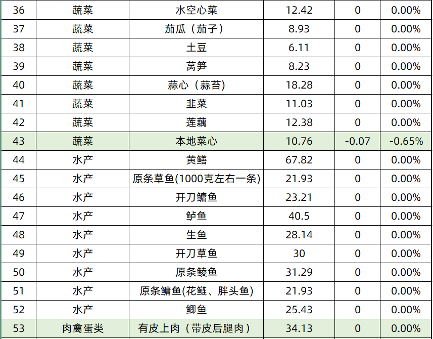 「今日菜价」上海青涨幅最高（2.03%），菜心降幅最高（0.65%）