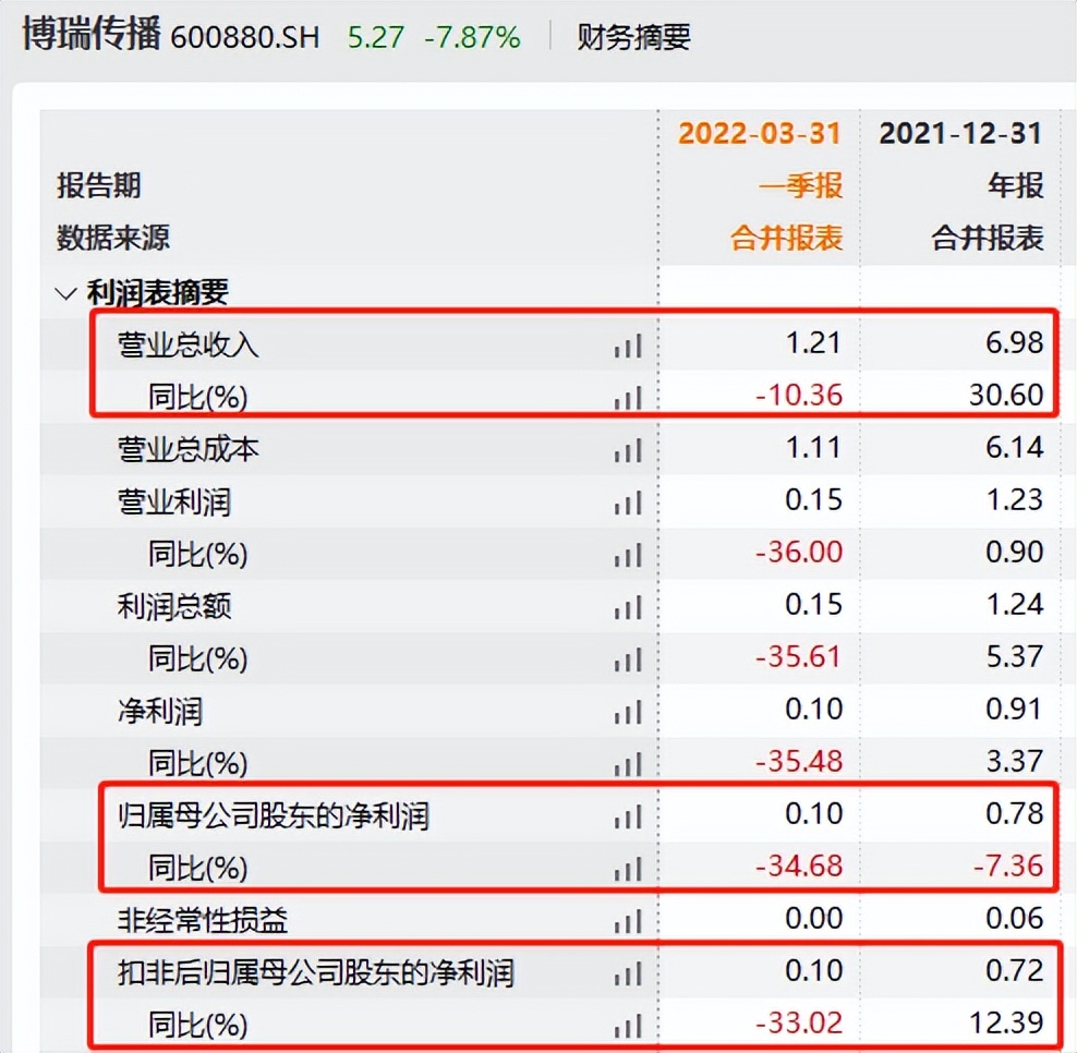 åçä¼ æ­ä¸å­£åº¦è¥æ¶åå©åé å¬å¸ç§°ä¸»è¦åæä¸ä¸¤å­å¬å¸ä¸ååå¹¶æ¥è¡¨å½±å