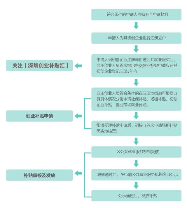 深圳市大学生创业补贴有多少？