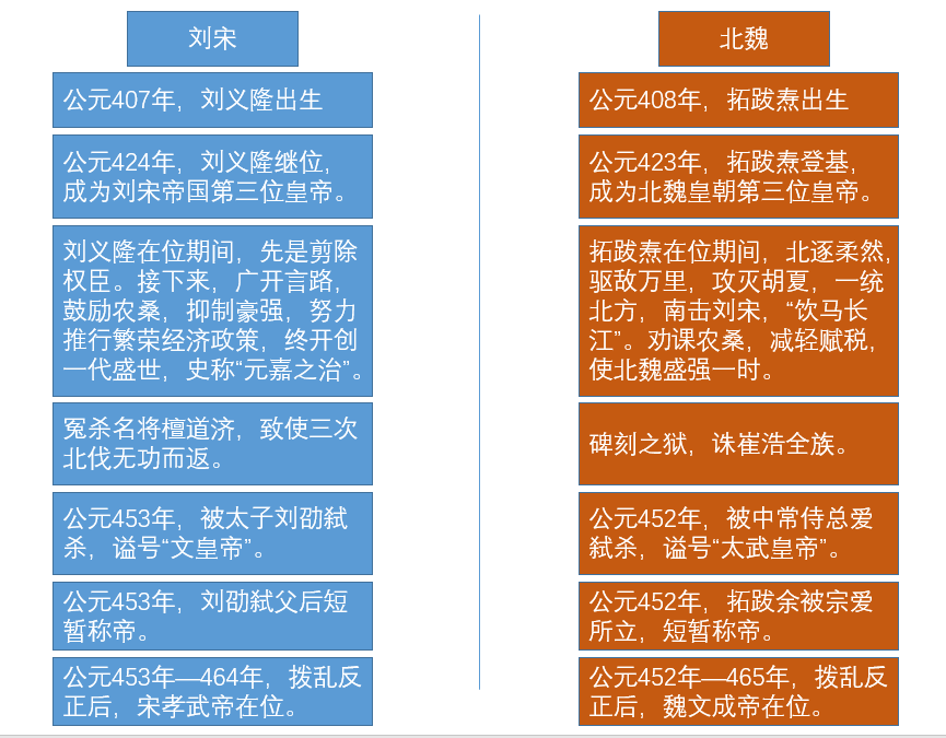 公元407年—465年，北魏与刘宋诡异的相似历史