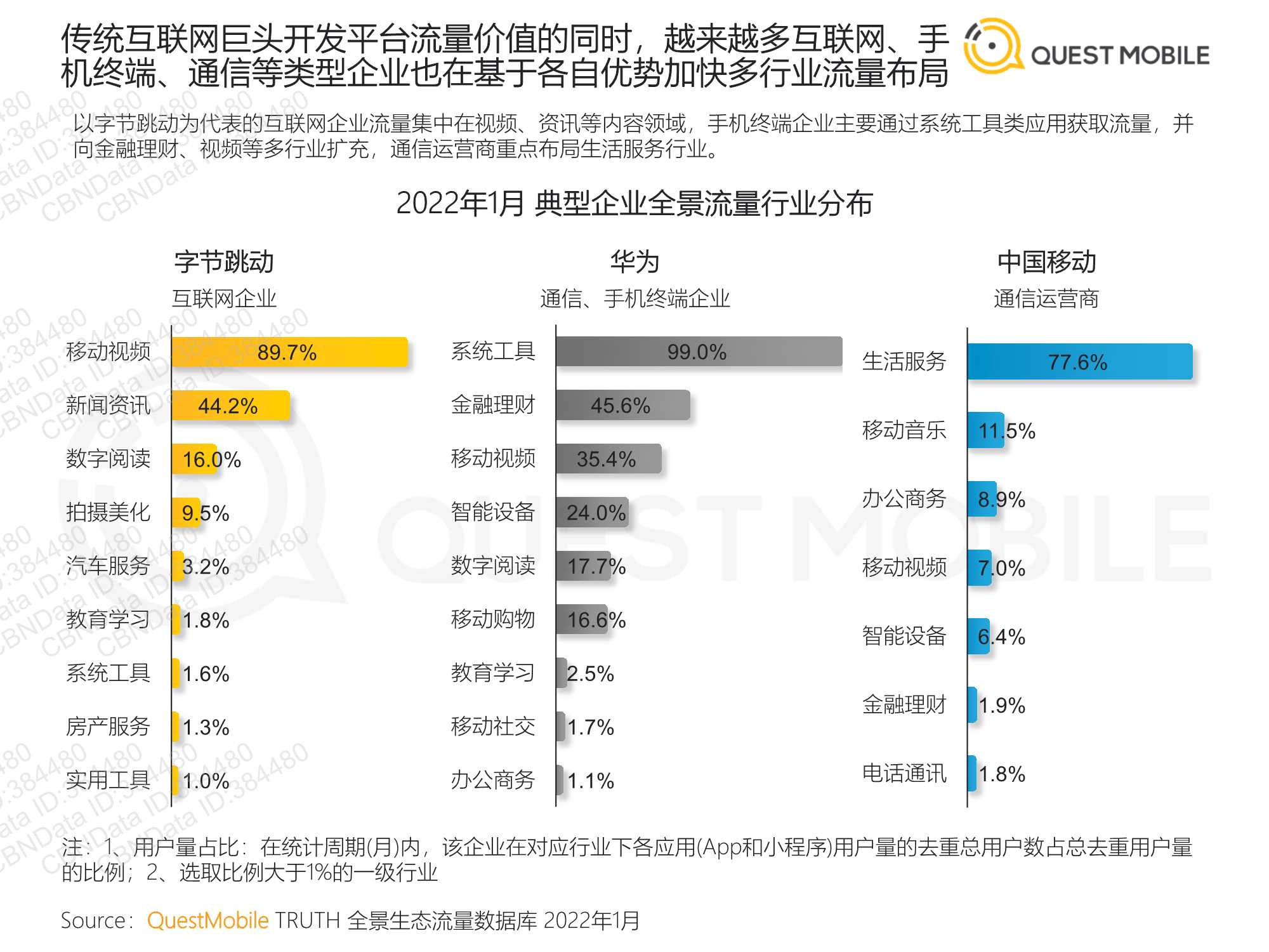 QuestMobile2022全景生态流量春季报告