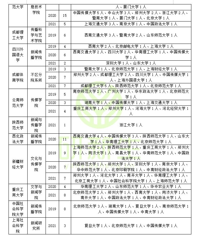 传播学调剂经验分享：这些院校今年接受调剂的可能性大！赶快收藏