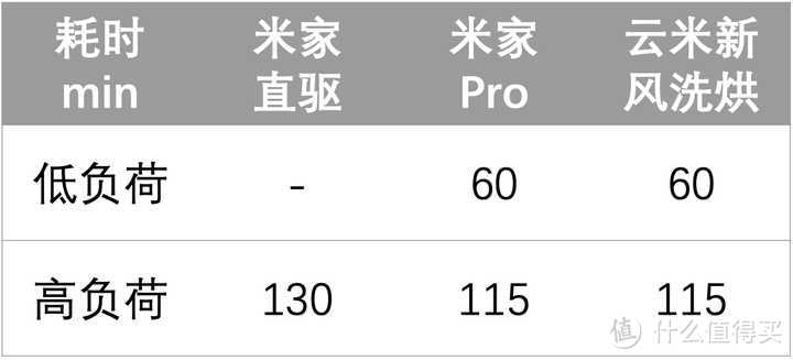 冷凝式洗烘一体机如何做到低温、抗皱与热泵一体机一较高下？