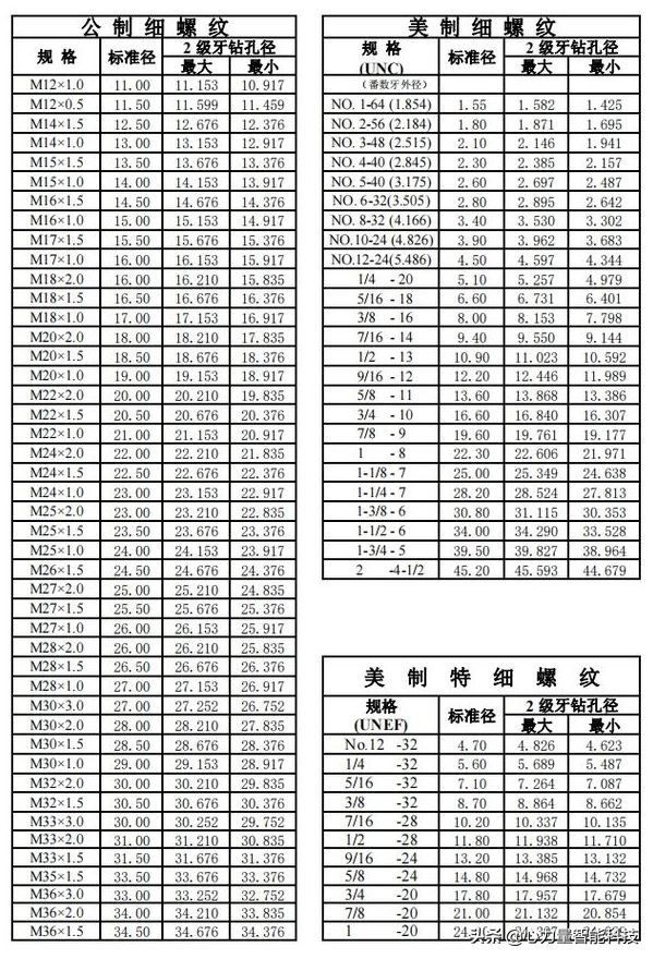 最全的螺丝攻牙钻孔径对照表，抓紧收藏