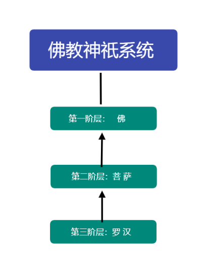 佛、菩萨和罗汉的地位谁更高？