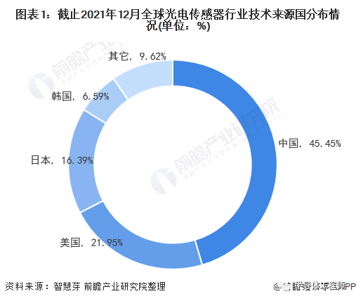 2022年全球光电传感器技术市场竞争格局分析