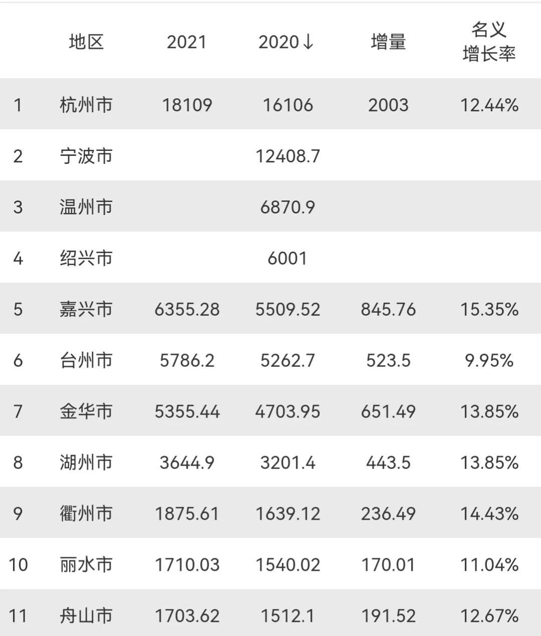 2021年浙江11市GDP：杭州突破1.8万亿，嘉兴超6000亿，衢州亮眼