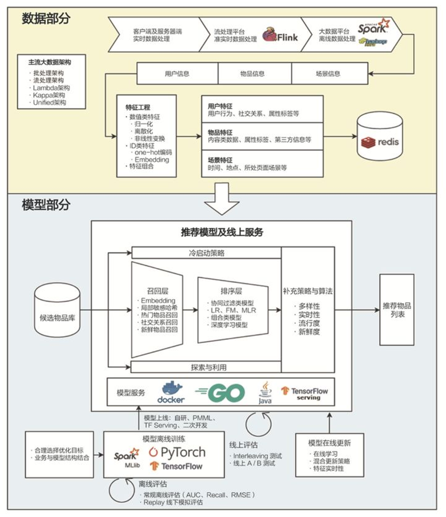 从算法到工程，推荐系统全面总结