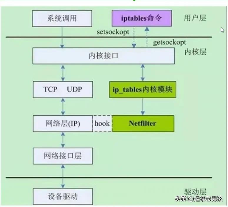 Linux防火墻之iptables防火墻