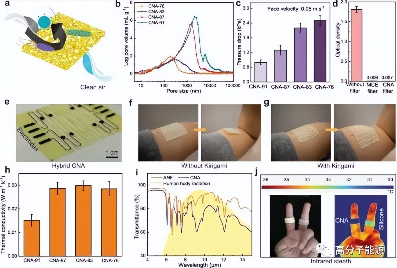 《自然通讯》聚合物纳米纤维超连接网络构建超强多功能气凝胶