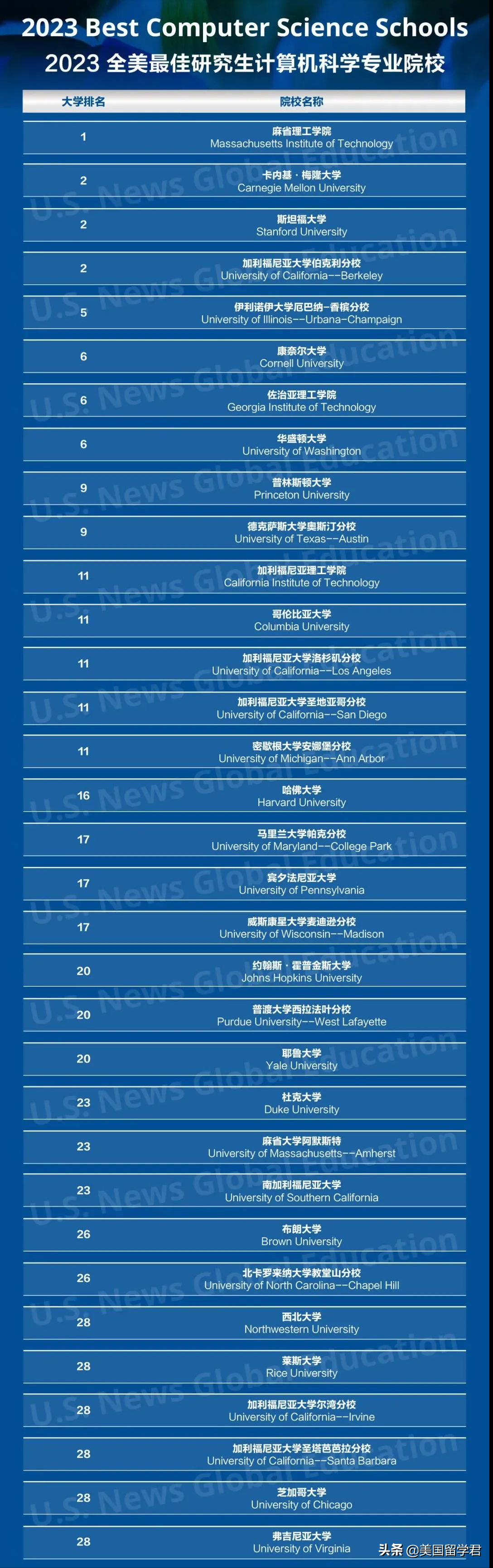 2023USNews最新研究生院排名！商科、工程、计算机…美研必看