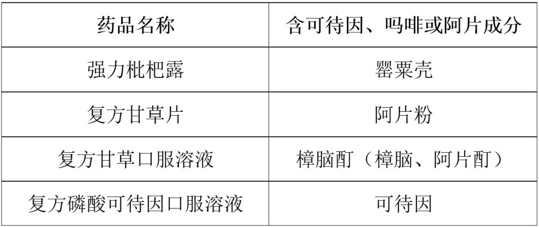 警惕！这些止咳药滥用易成瘾