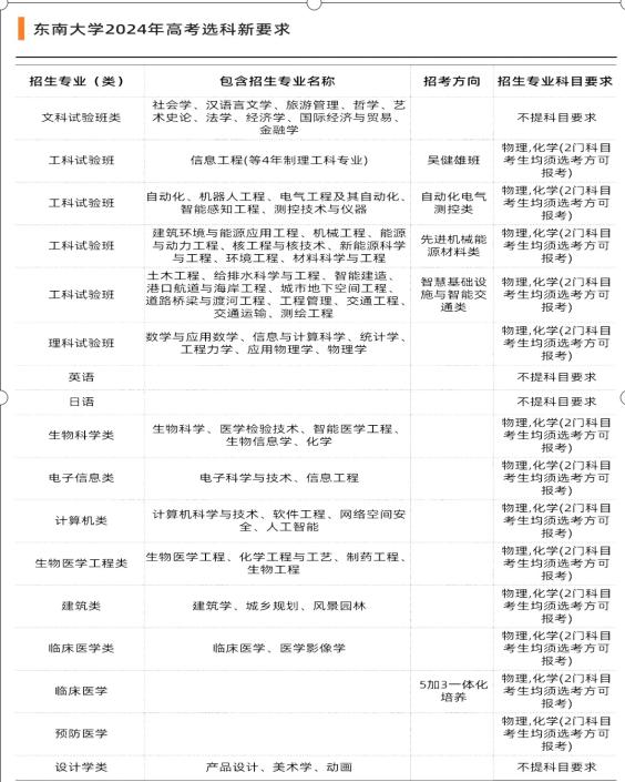 新高考重回“文理”，怎样选科是最优解？化学成为香饽饽