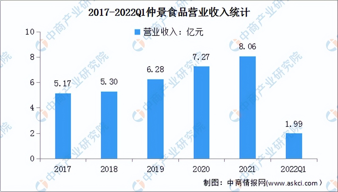 2022年中国调味品行业市场前景及投资研究预测报告