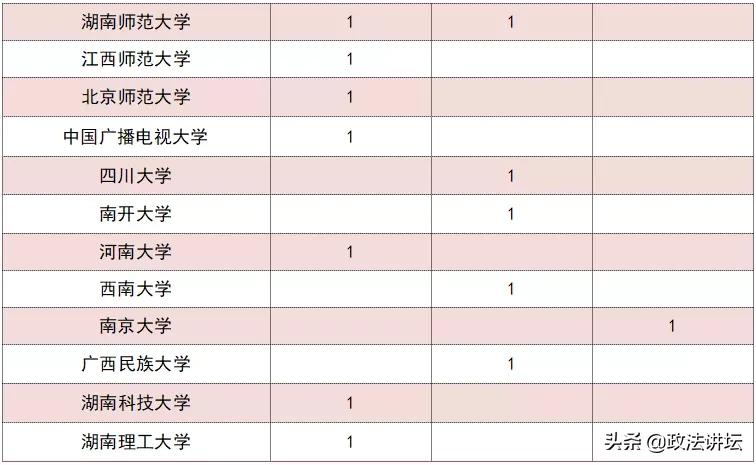 盘点：各大法学院校师资背景（华中篇）