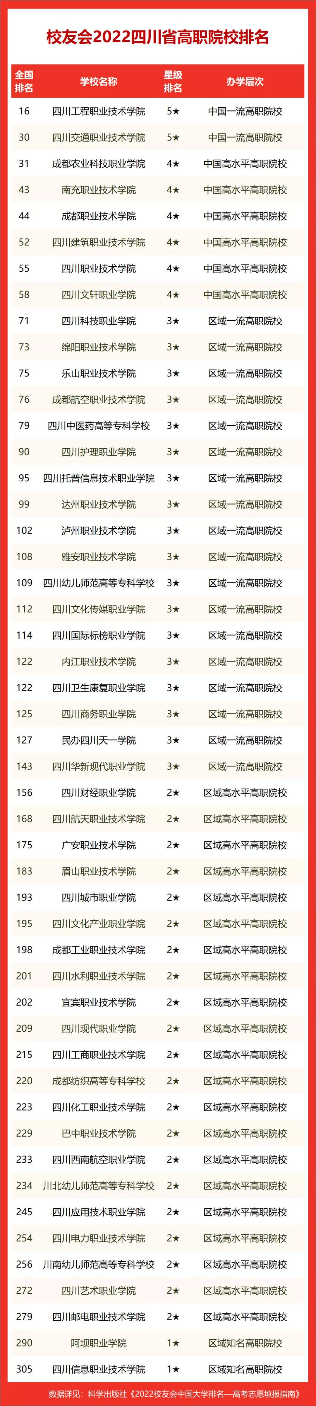 2022四川省大学排名，四川大学第一，电子科技大学挺进全国30强