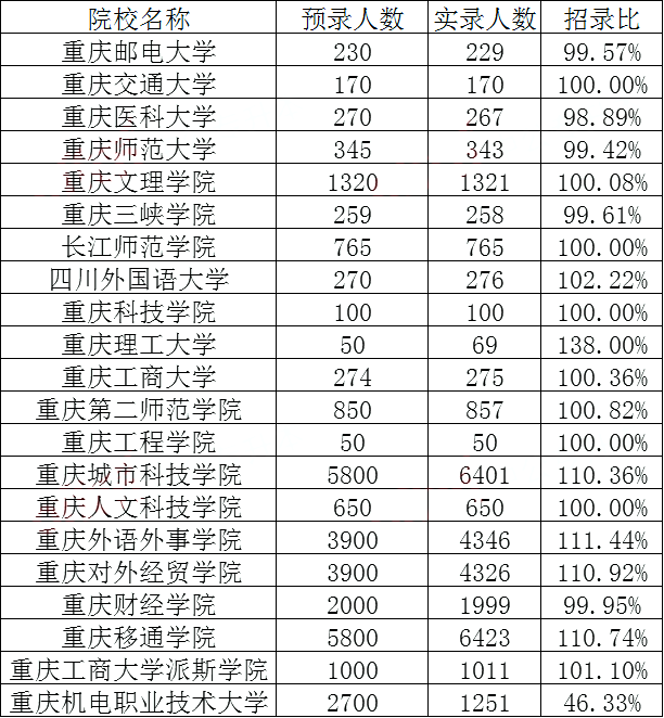 重庆专升本考试2022年情况分析