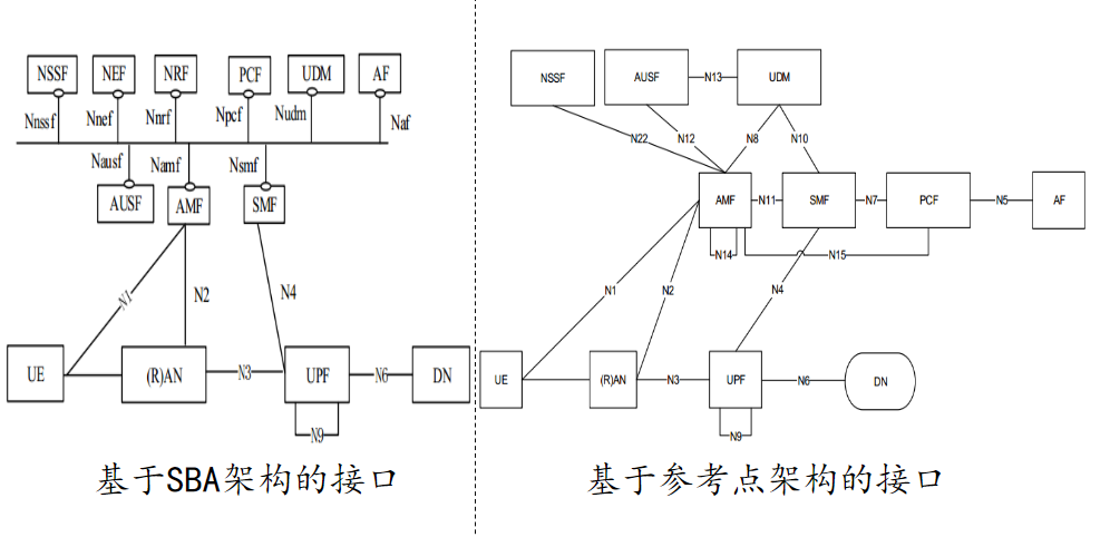 5GC基础自学系列 | 5G核心网接口总结