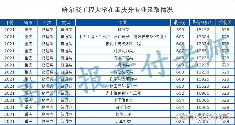 哈尔滨工程大学解析，2021年各省录取分数和专业录取分数线