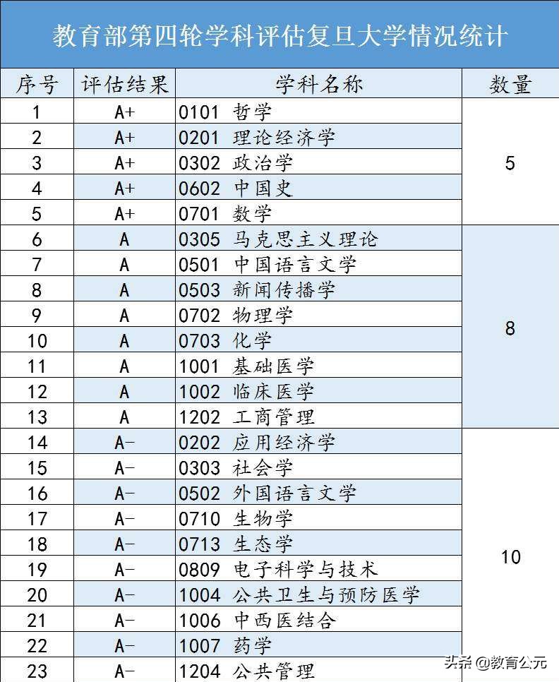 同为国内顶尖985大学，复旦大学与南京大学，哪个实力更强？