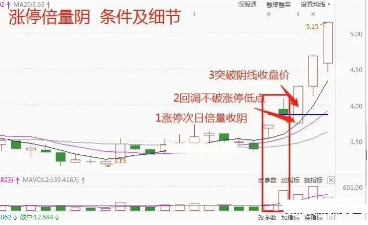 股票一旦出现“涨停倍量阴”形态，证明主力是在洗盘而不是出货