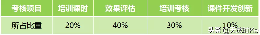 从无到有，六步教你企业内部培训师体系的建立