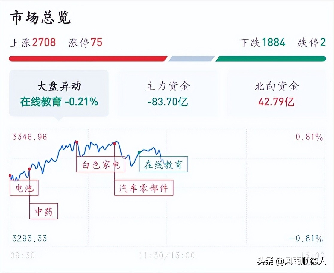 教你看午盘：光伏继续大涨，白酒医疗跟随，要上车吗？现在告诉你