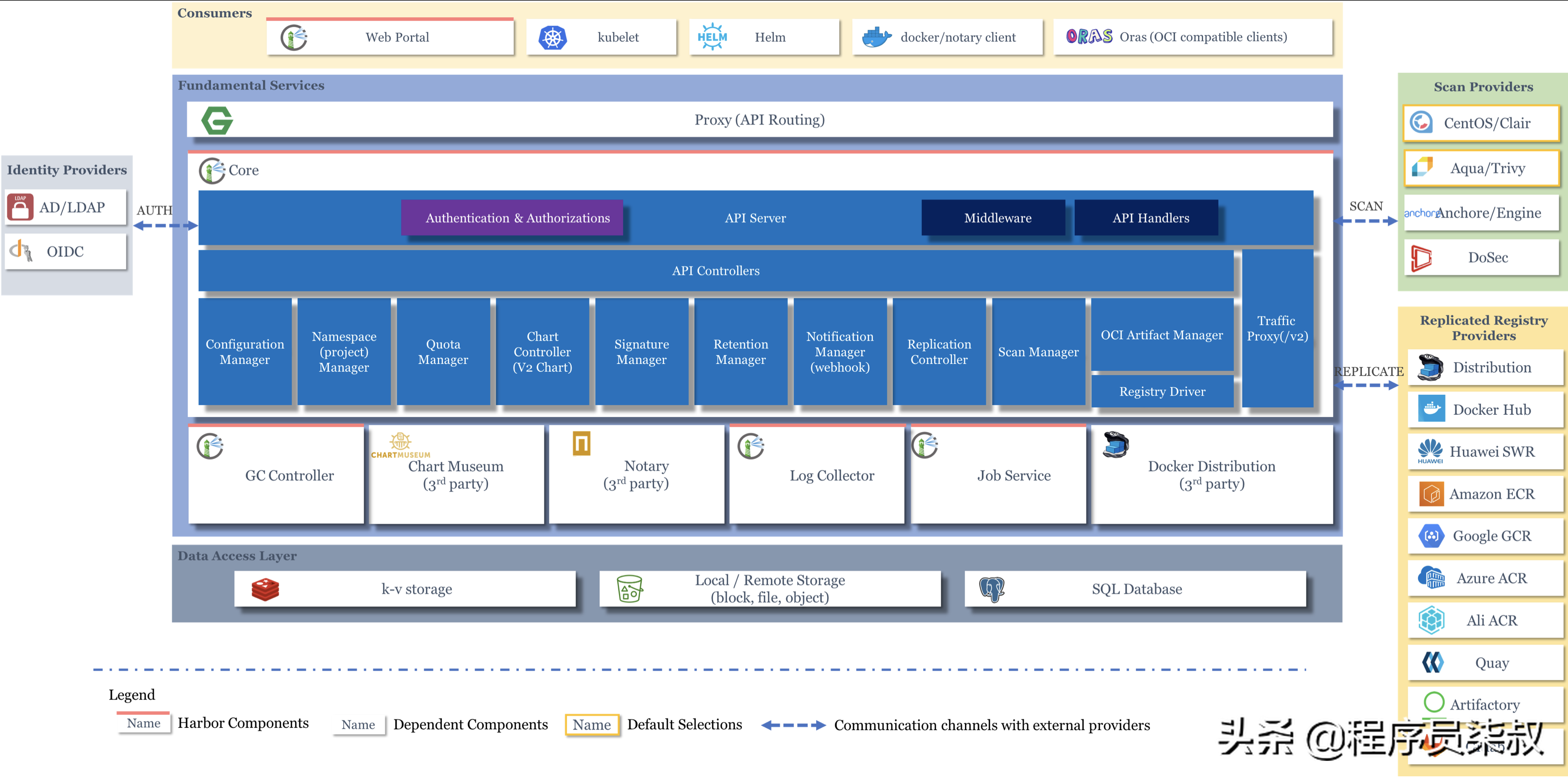 图解DockerRegistry与CharMuseum