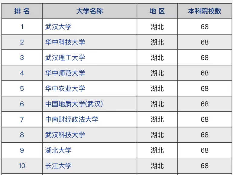 湖北省高校2021年竞争力排名：武汉大学领跑，武汉理工大学第3名