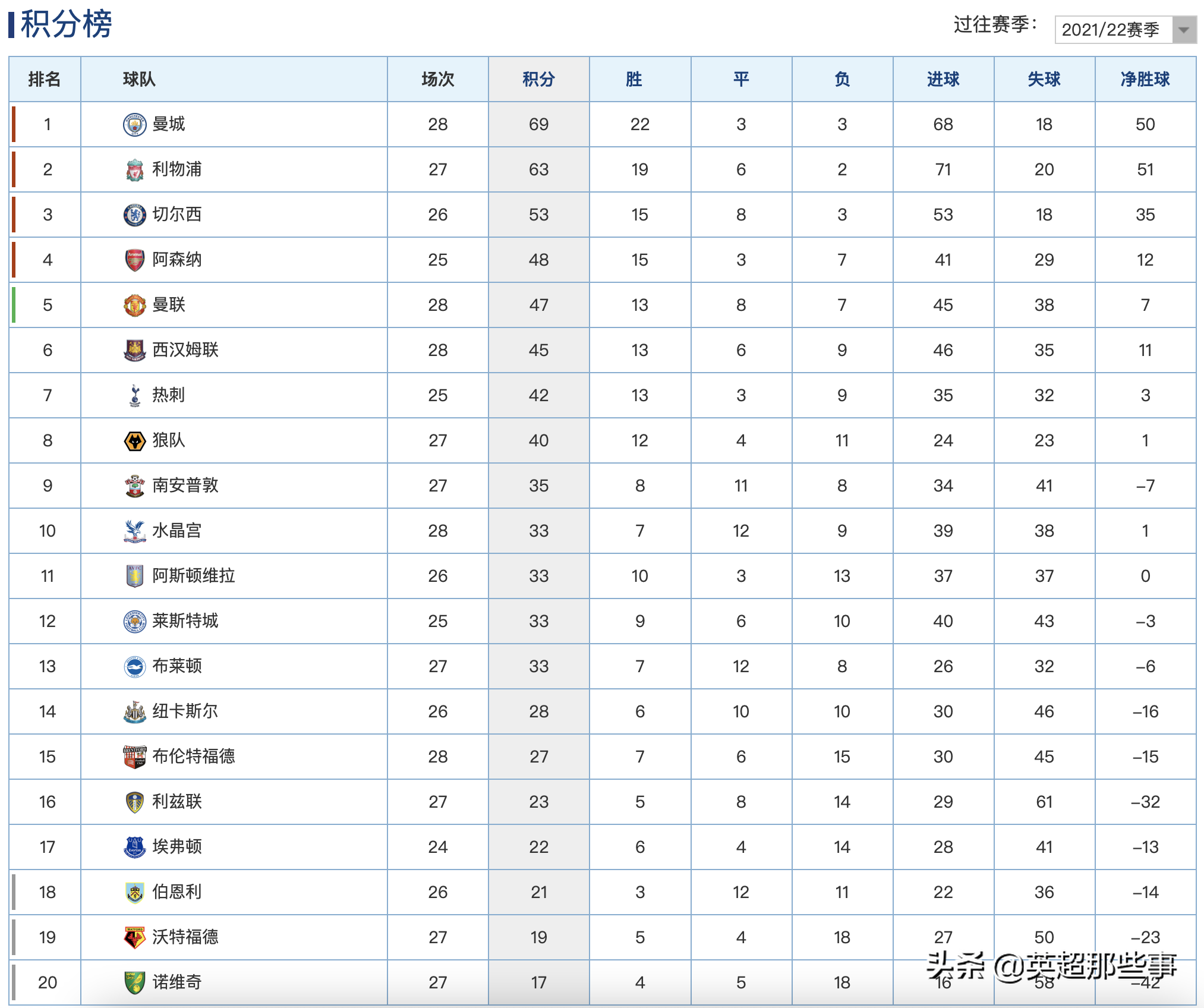 6分领跑积分榜(英超最新积分榜：曼城双杀曼联6分领跑，阿森纳客胜攀升第4)