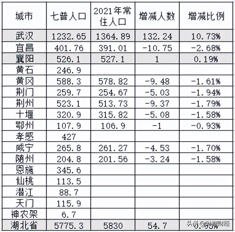 武汉增加常住人口120万，全省增加55万不到，这意味着什么？