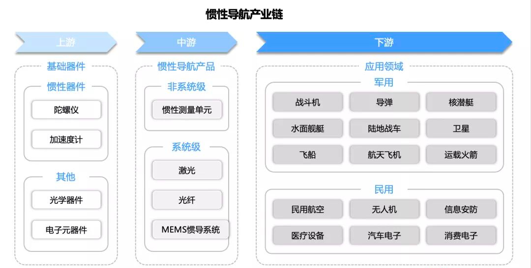 惯性导航：自动驾驶高精度定位百亿蓝海