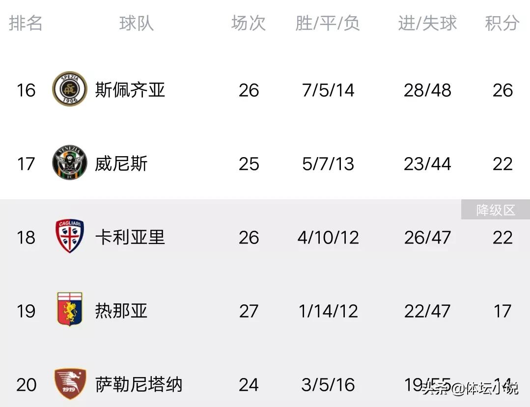國米意甲四輪不勝（意甲最新積分榜：國米爆冷慘遭四輪不勝，米蘭再剎車，爭冠變讓冠）