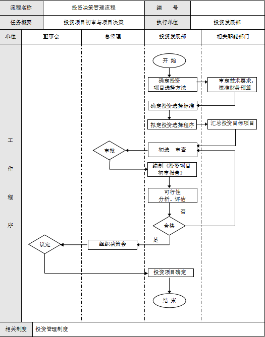 房地产业、项目、物业管理流程与规范化执行