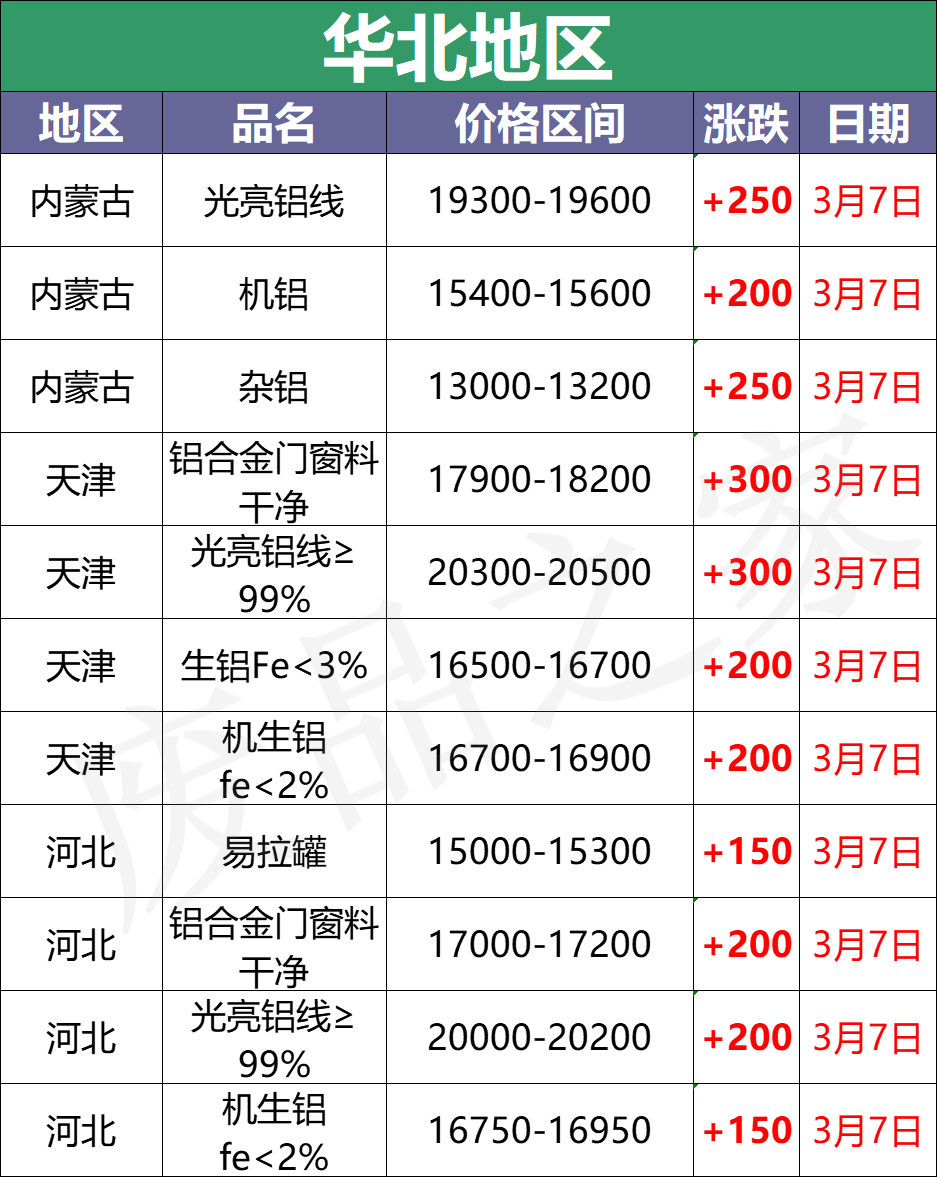 最新3月7日全国铝业厂家收购价格汇总（附价格表）