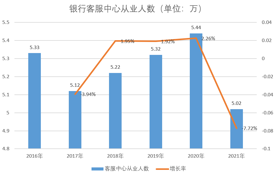 银行客服从业人员<span class=