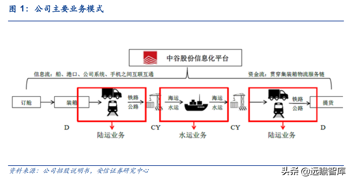 运力全球第18，中国大陆排名第2位，中谷物流：内贸集运民营龙头