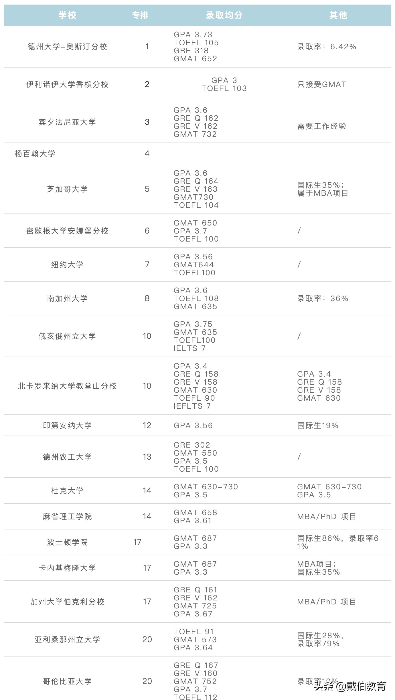 干货！美国会计专业研究生录取均分汇总