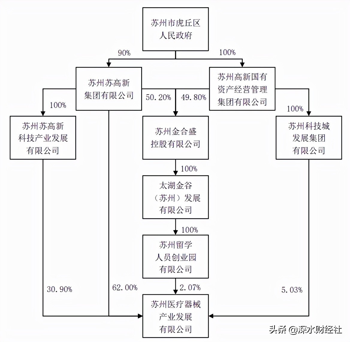 7天市值增近4成！苏州高新两份公告揭开暴涨秘密