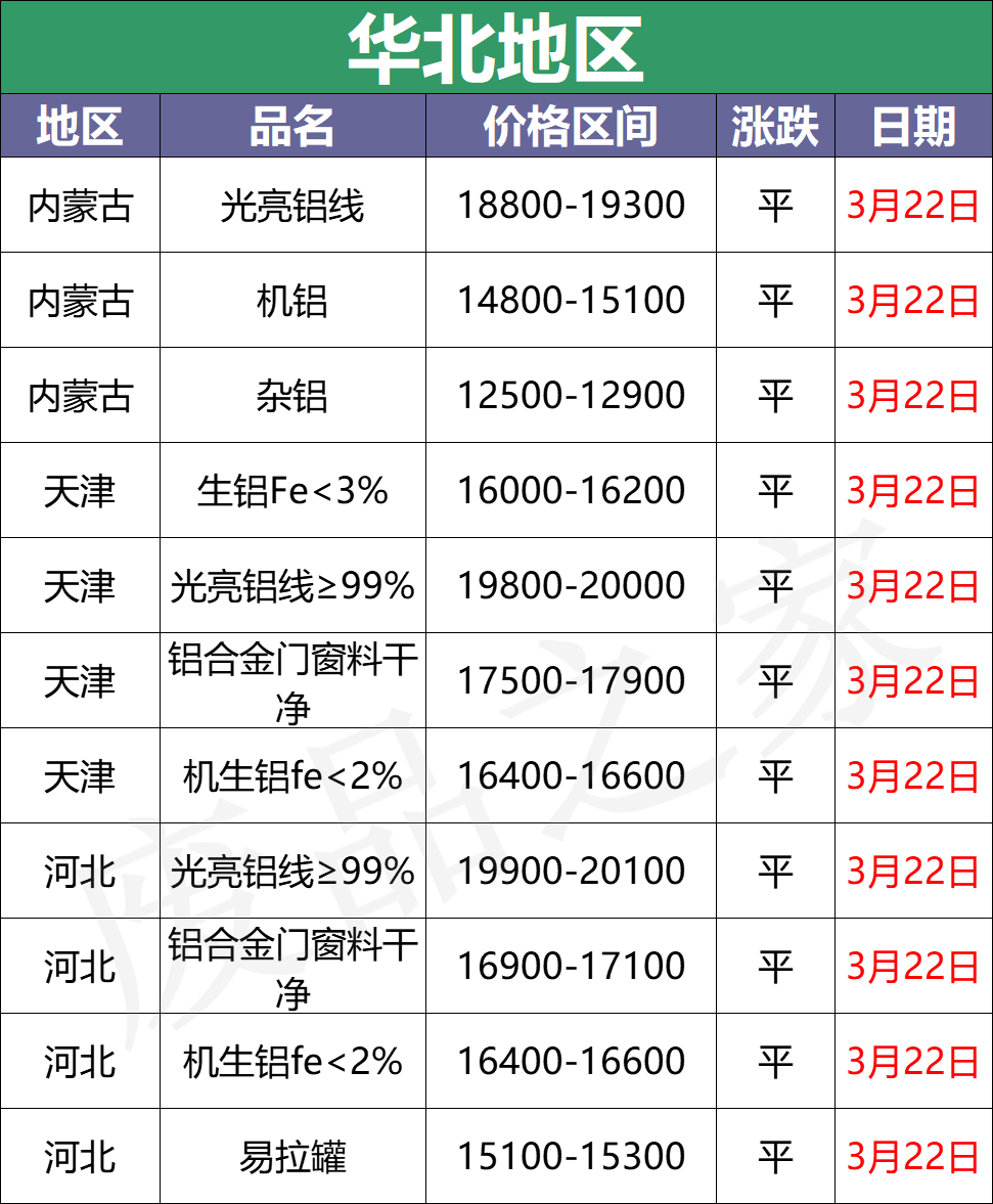 最新3月22日全国铝业厂家收购价格汇总（附铝业价格表）