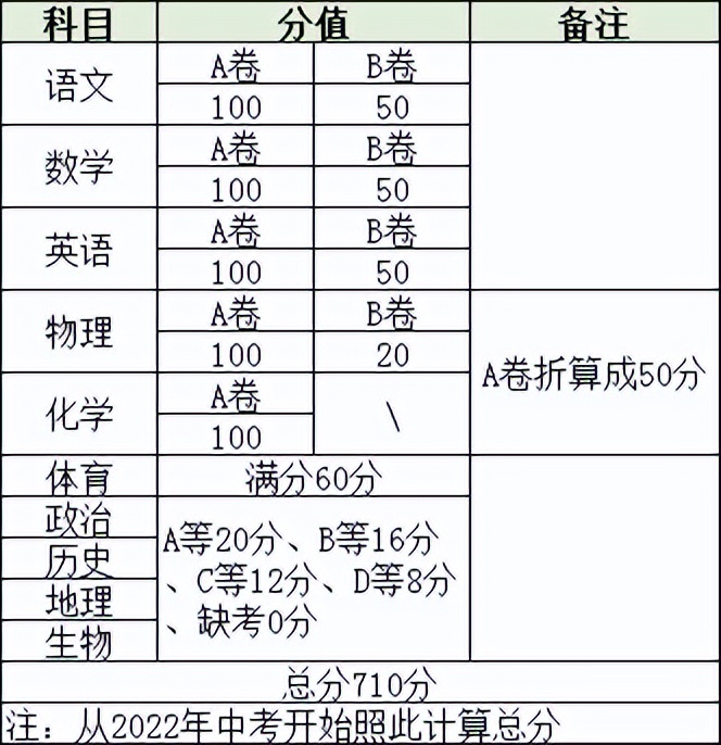 成都中考体考项目和评分（成都中考体考项目和评分2022）