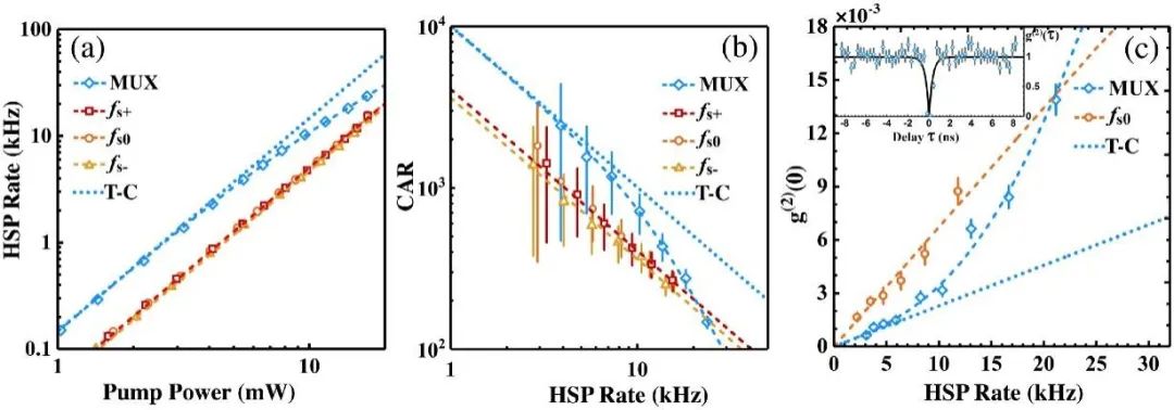 单光子产率提升近三倍，电子科技大学提出新型宣布式单光子源方案