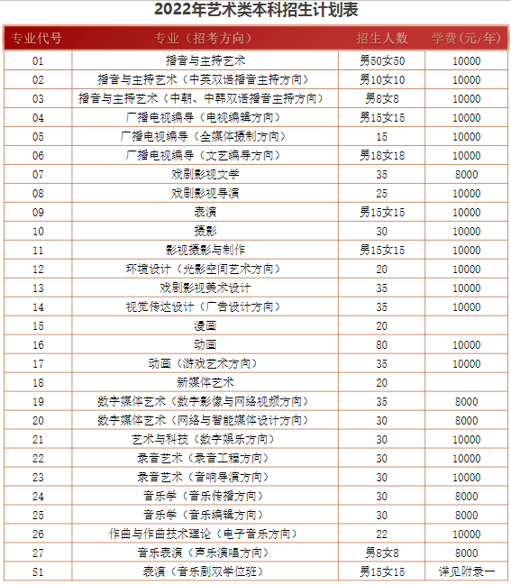 99所开设美术专业的“双一流”大学，你所在的省份有多少所呢？