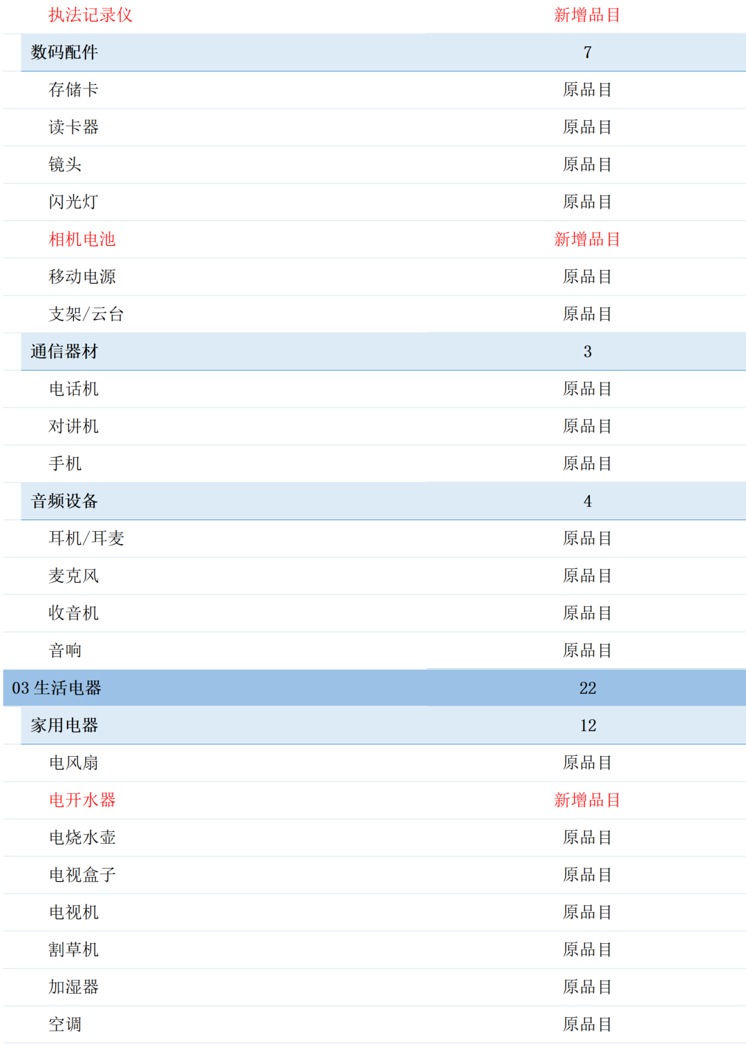 军队自行采购平台拟调整商品品目，新增226类商品