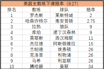 英超比赛英超(英超主帅下课赔率：罗杰斯直冲榜首 许特尔紧追)