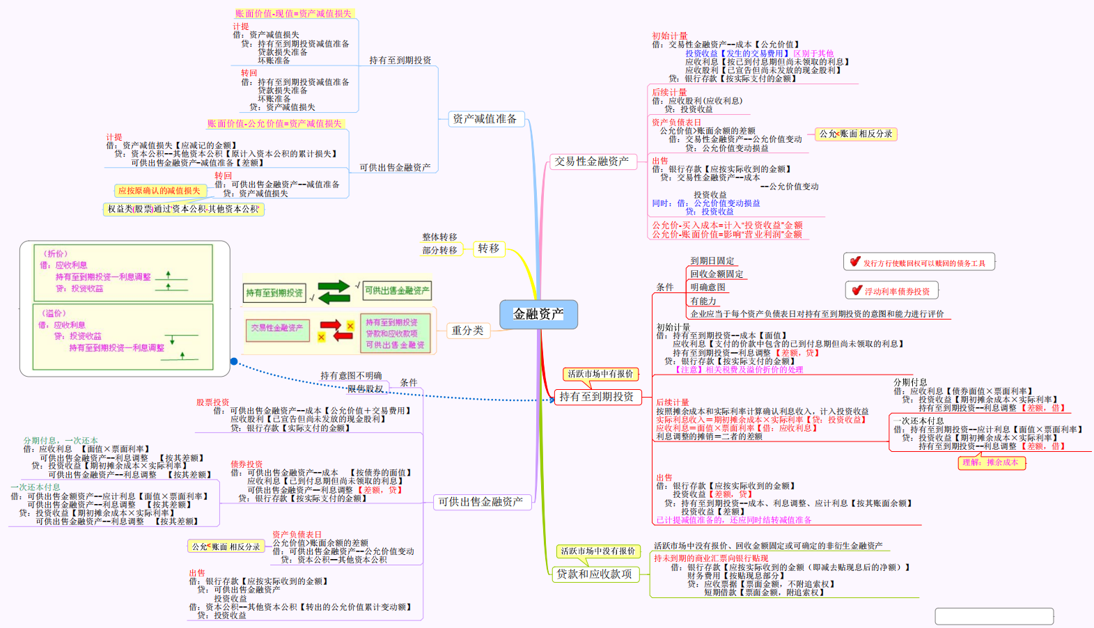 “鬼才”会计王姐，把中级会计考试整理成思维导图，真好记又好用