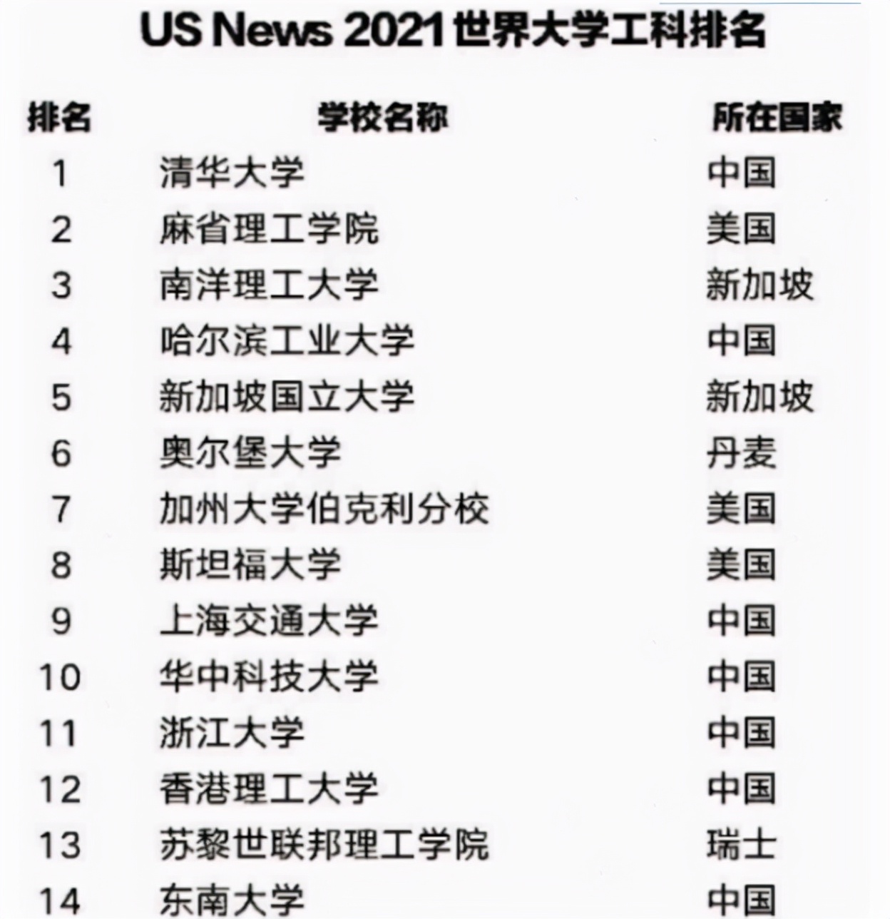 世界大学工科排名，哈工大表现亮眼，上海交大反超浙大挤进前10