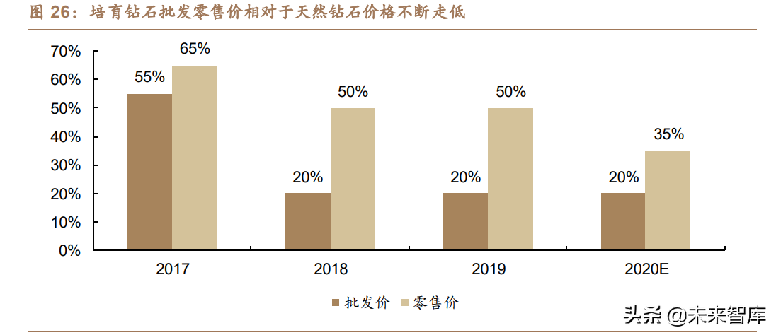 珠宝首饰行业之培育钻石行业研究