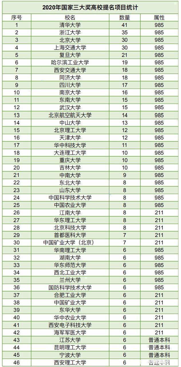 2022年非211大学排行榜100强发布，网友怒怼：不认可，野榜