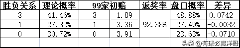 2022世界杯开盘（「洋哥足球比赛分析专栏」用数据解读比赛玄机-竞彩2022.11.26）